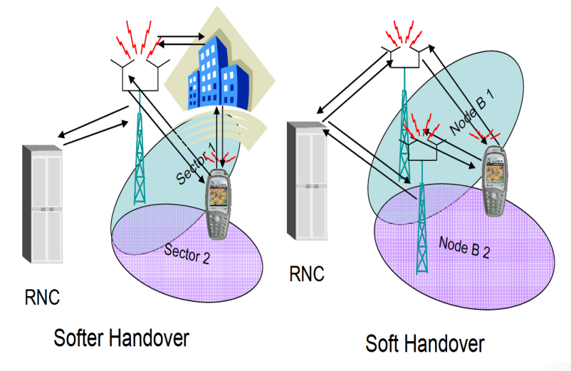 Soft versus Softer handover
