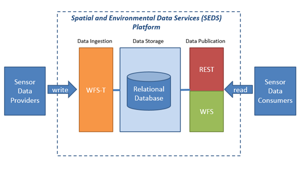 File:CSM data storage.png