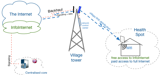 InfoInternet network infrastructure for Digital Health Spot