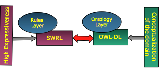 Rules and Ontologies
