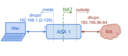 DHCP