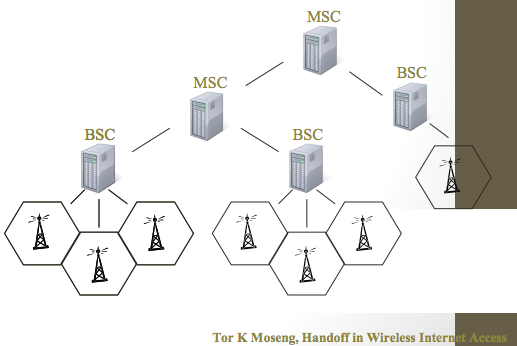 handover scenario GSM