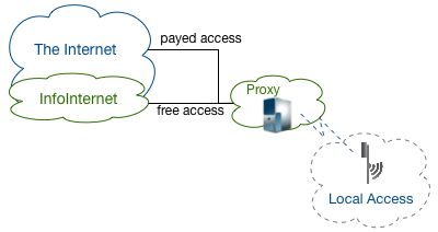 Free Access to Information