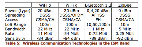 File:TableWirelessISM.png