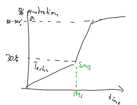 Technology acceptance curve
