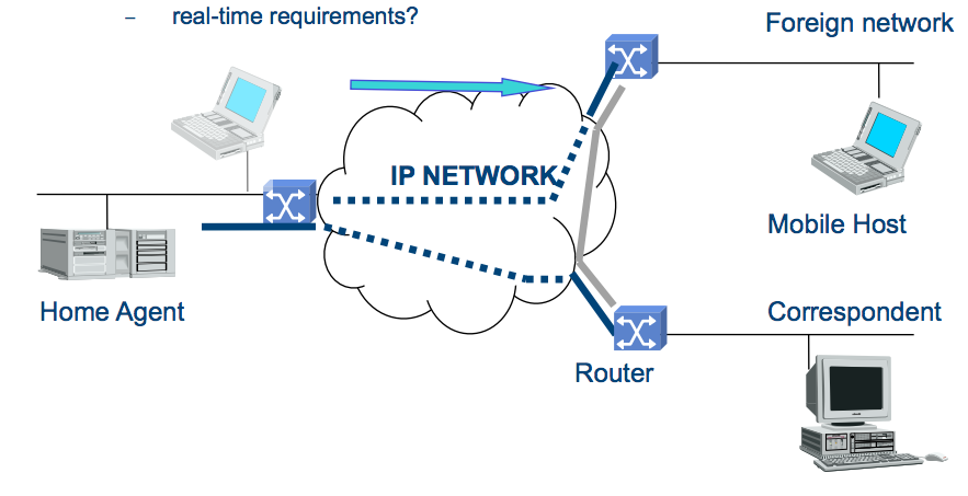 Mobile IP Mobility