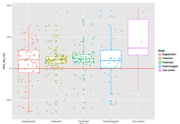 File:Box plot of NO2 measures from the cycling campaign.png