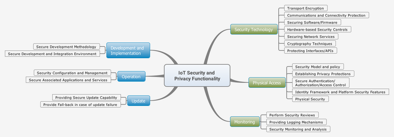 File:SecurityFuntionality Details.png