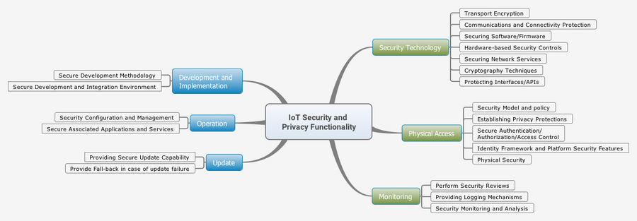 Security Functionality Lev2