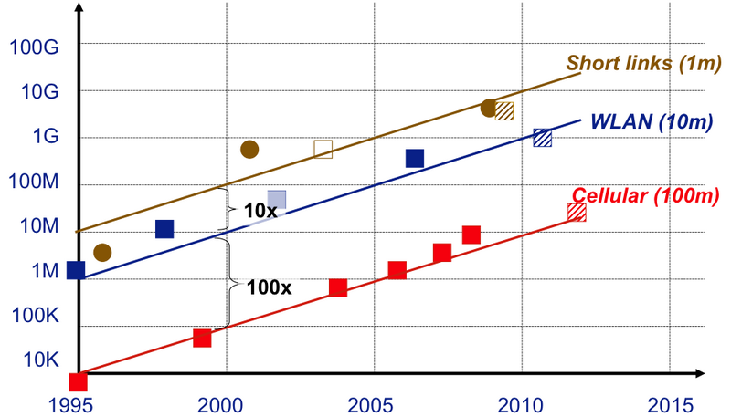 File:FettweisRadioDevelopment-Comparison.png