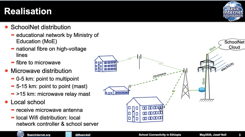 File:SchoolConnectivity Pilot Ehtiopia.png