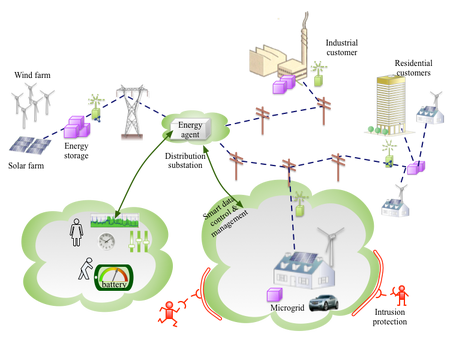 Examples of future Smart Grid