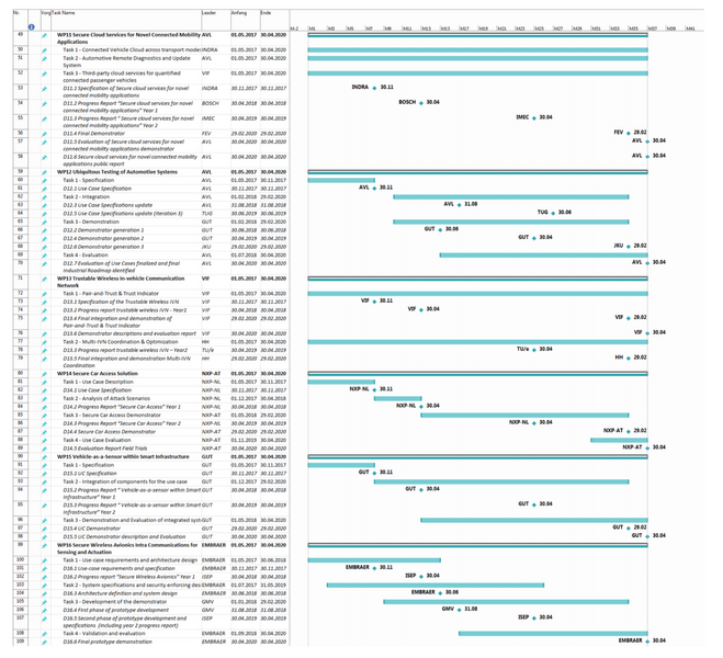 File:SCOTT-Gantt chart of SP2-WP11-WP16-1.png