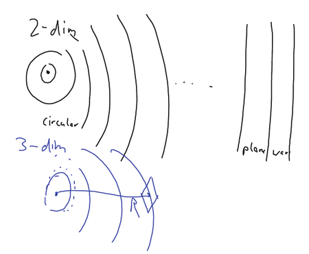Cylindrical, plane and spherical wave
