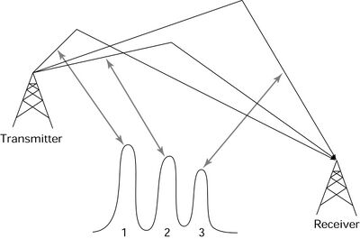 Multipath propagation