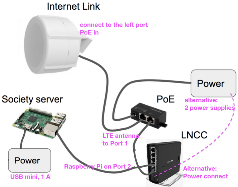 File:LNCC-RPI-LTE.png