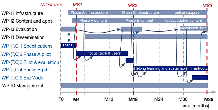 Gant Chart DigI.BasicInternet.no