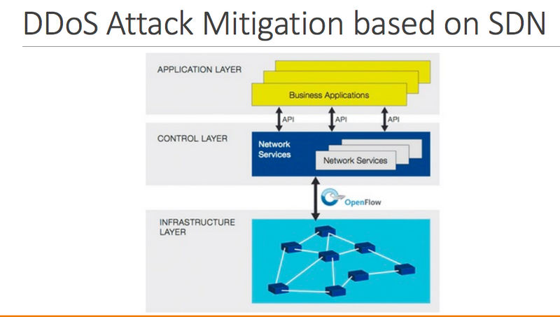 File:DDoS Attack Detection SDN.png