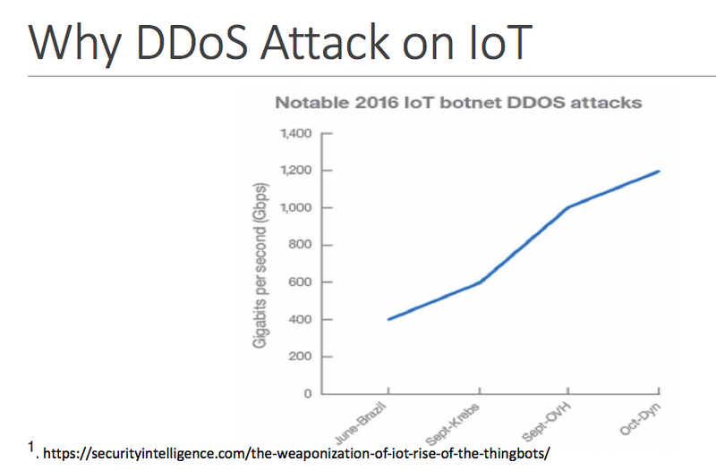 File:DDoS Attack increase.png