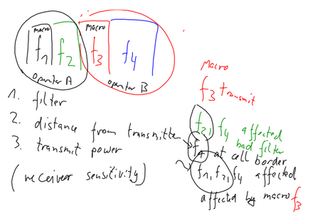 Figure: Factors influencing interference (6-operator environment)