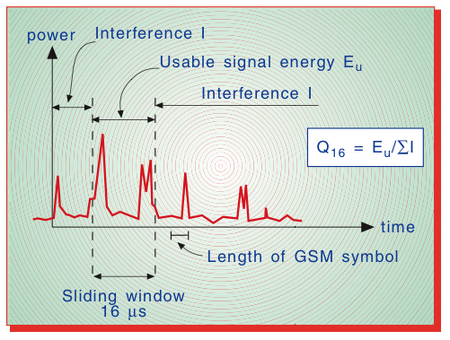 Illustration of Q_16 parameter in GSM