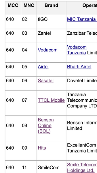File:Network Operators TZ.png
