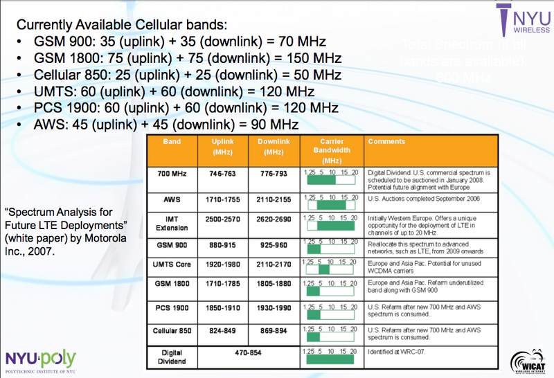 File:Mobile Spectrum.png