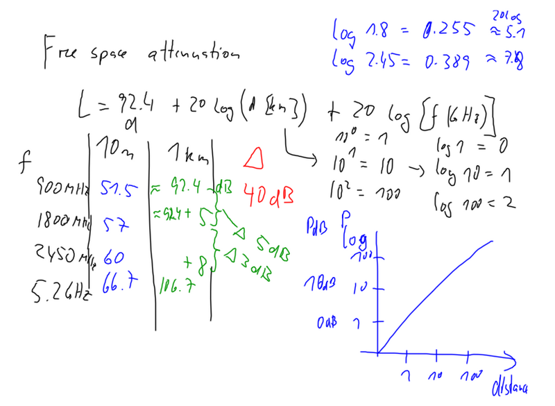 File:FreeSpaceAttenuation.png