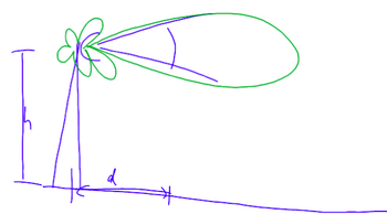 Typisk antenne stråling