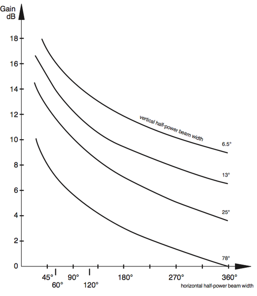 File:Kathrein Antenna Gain beamwidth.png