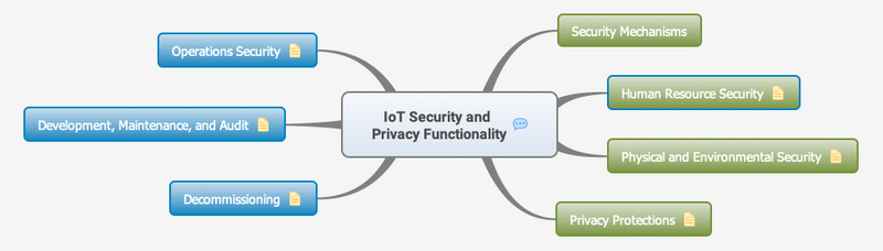 File:IoT Security and Privacy Functionality.png