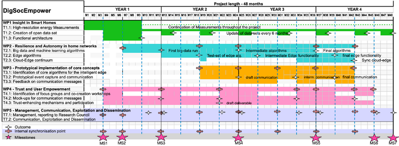 File:DigSocEmpower GantChart.png