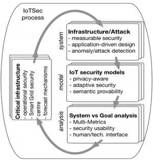 IoT Sec flow diagramme
