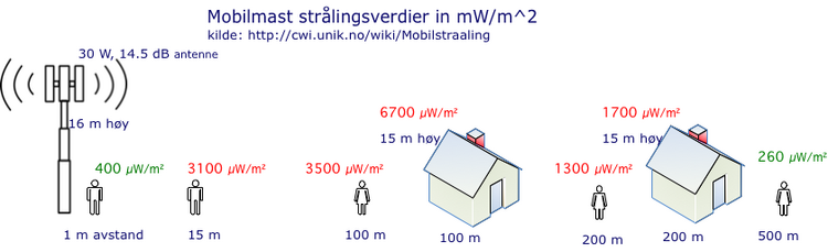 Strålingsverdier av en Mobilmast, typiske verdier