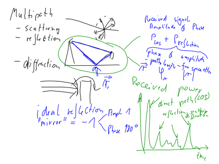 Figure: Reflection of an electromagnetic wave at the ground plane