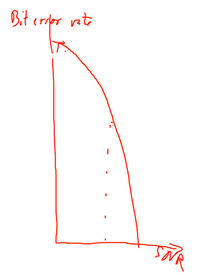 Relation between bit error rate (BER) and SNR